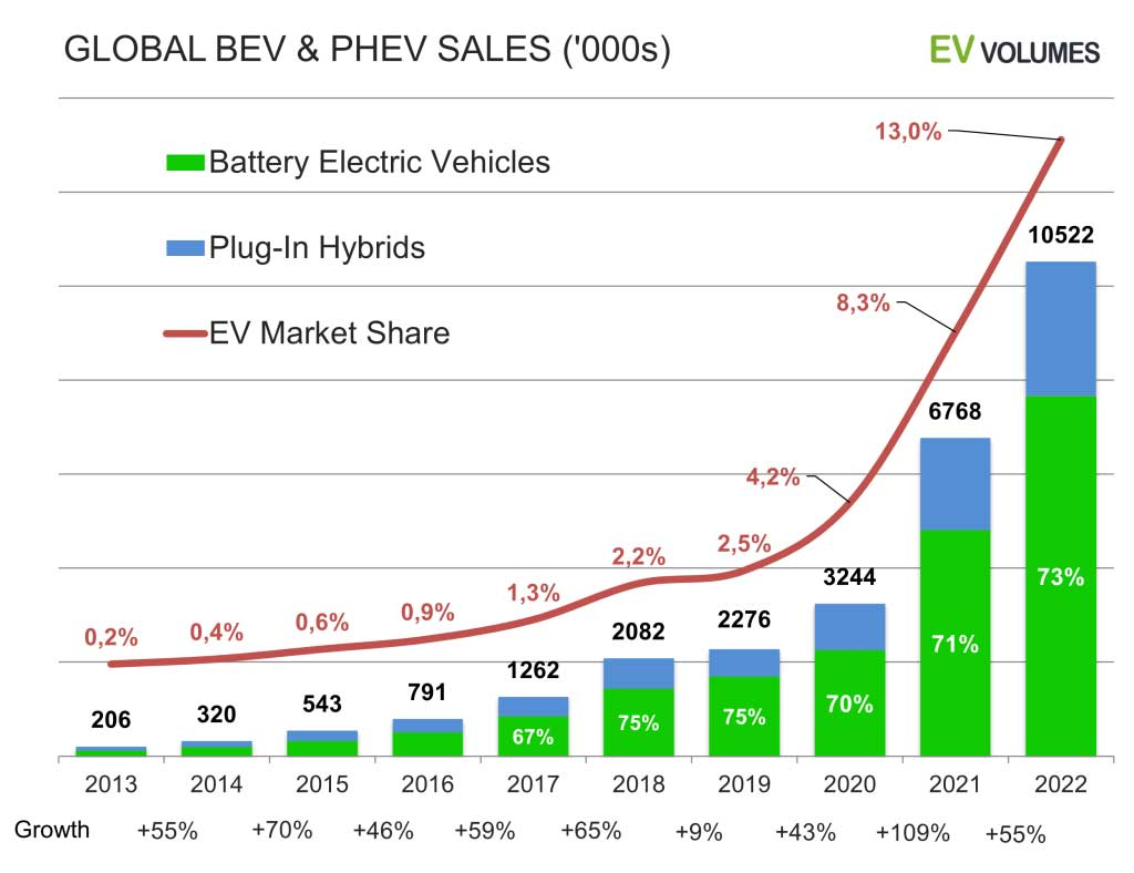 India's EV Boom Hits New High