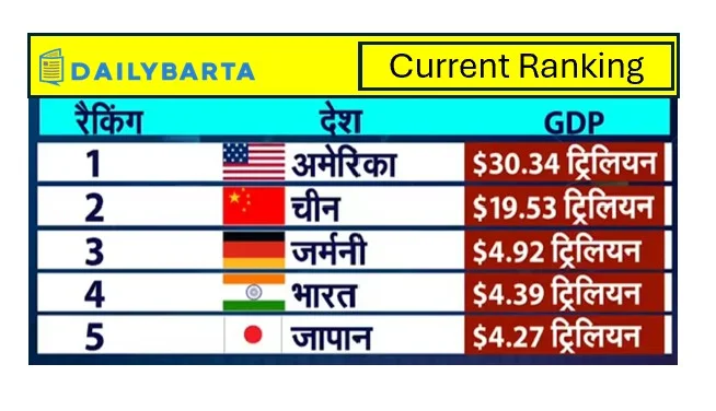 बढ़ती GDP के साथ जापान को शिकस्त देकर भारत दुनिया की चौथी सबसे बड़ी अर्थव्यवस्था बना-ranking may कौन कहाँ खड़ा है abhi