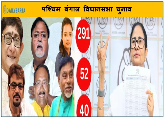   ममता बनर्जी की पाटी टीएमसी (TMC) में बड़ा फेरबदल मौजूदा 74 से अधिक विधायकों की काटी टिकट