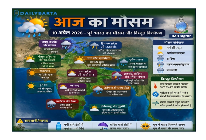 Aaj Ka Mausam